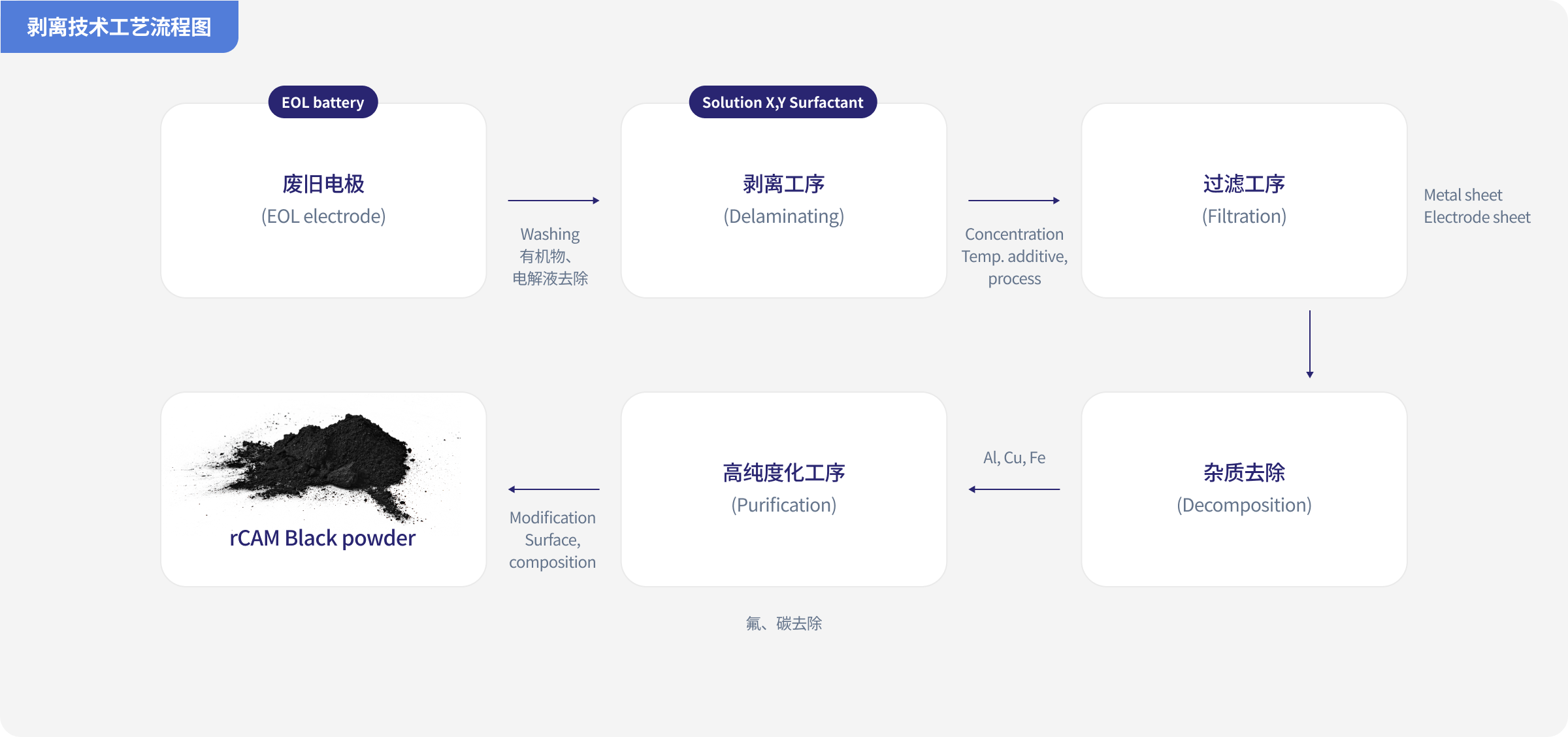 剥离技术工艺流程图